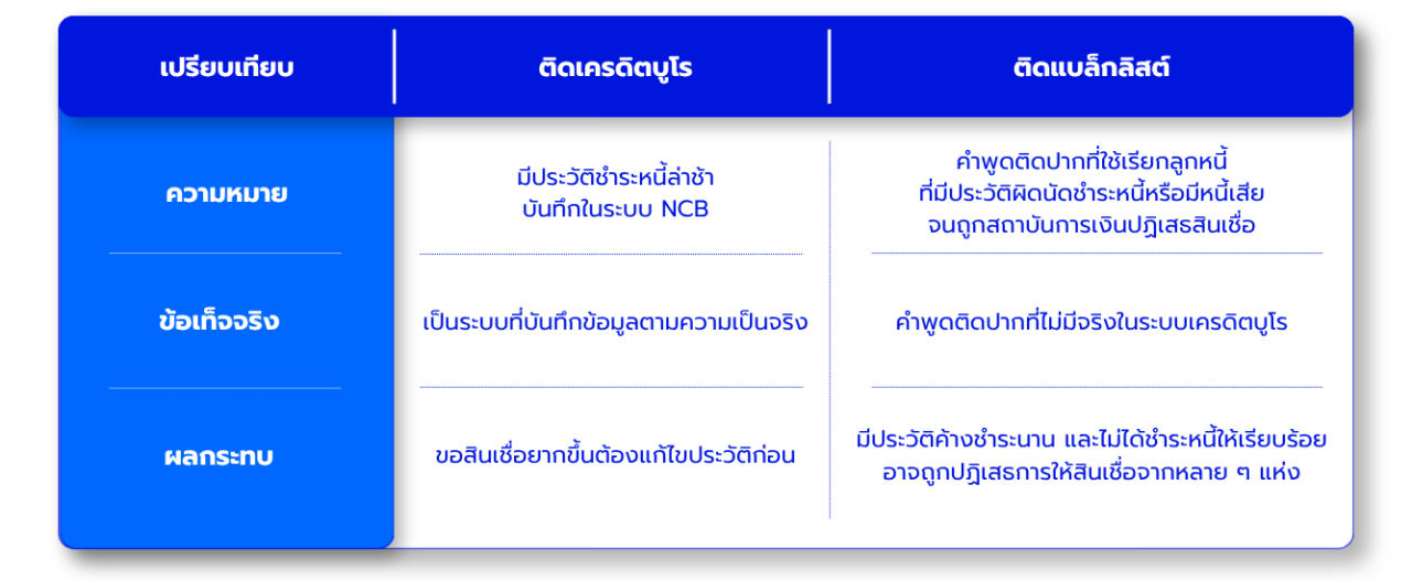 Table:ติดแบล็คลิสกับติดเครดิตบูโร ต่างกันอย่างไร?
