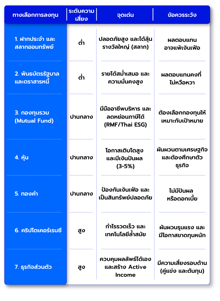 ตารางเปรียบเทียบ ทางเลือกการลงทุนด้วยเงิน 1 แสน