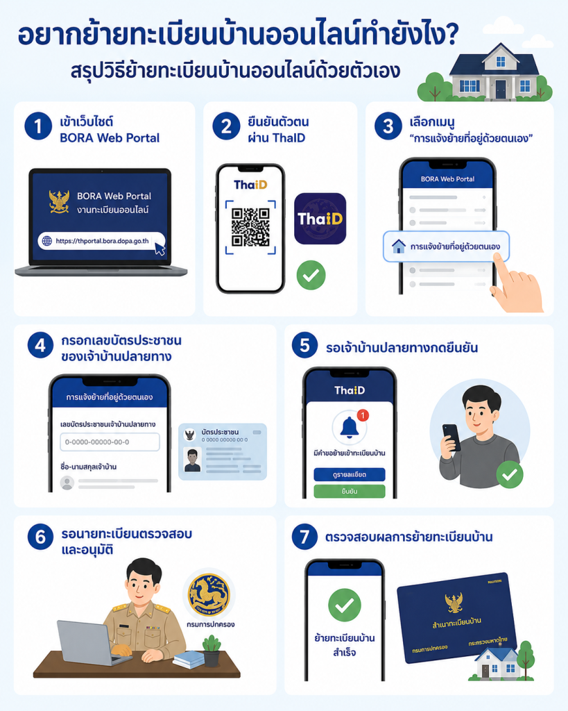 วิธีย้ายทะเบียนบ้านออนไลน์