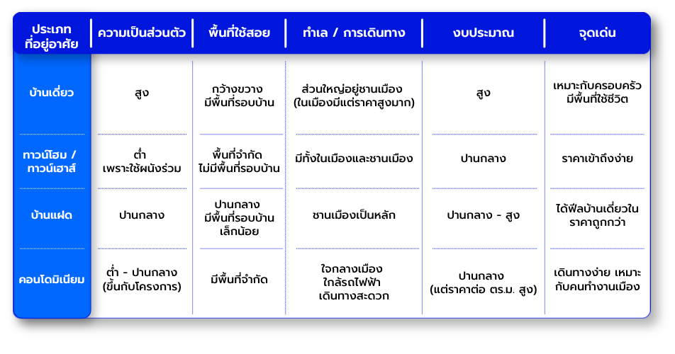 เปรียบเทียบประเภทที่อยู่อาศัย แบบไหนเหมาะกับซื้อบ้านหลังแรก?