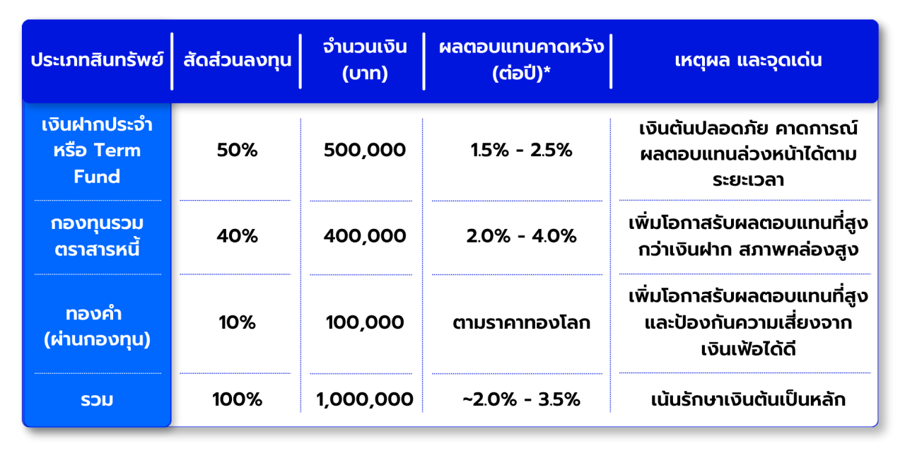 พอร์ต A: เน้นปลอดภัย (ความเสี่ยงต่ำ)