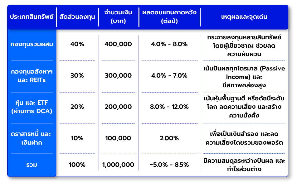 พอร์ต B: เน้นเติบโต + Passive Income (ความเสี่ยงปานกลาง)