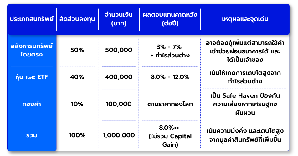 พอร์ต C: เน้นอสังหาฯ + เติบโตสูง (ความเสี่ยงสูง)