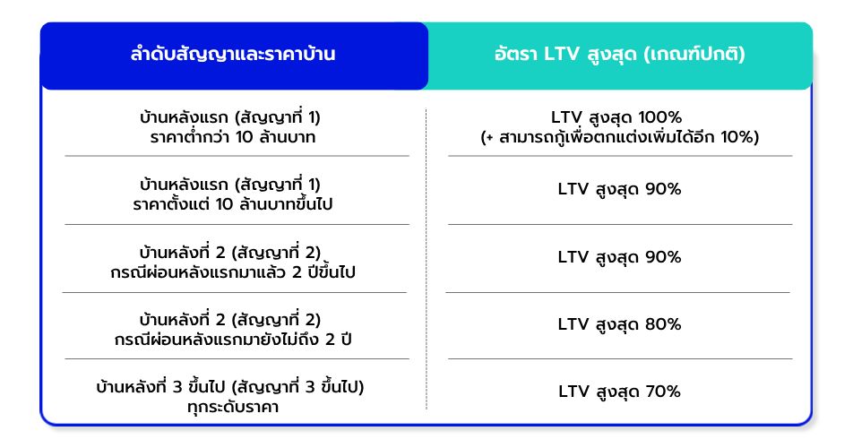 ตาราง LTV