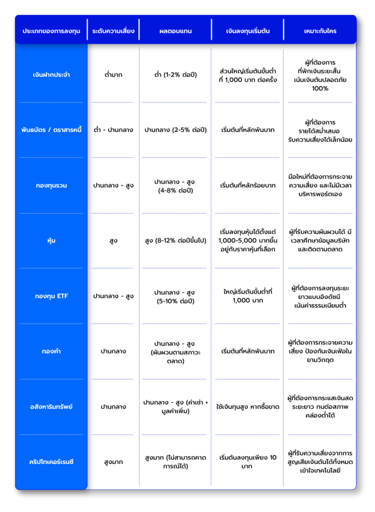 เปรียบเทียบการลงทุนแต่ละประเภท