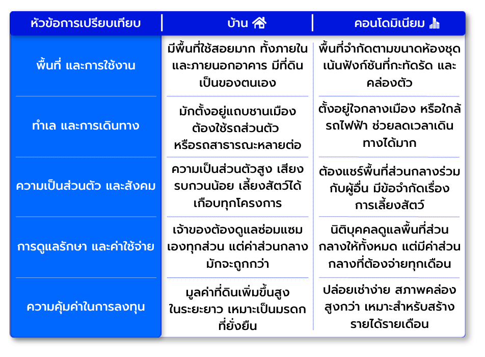 เลือกซื้อบ้านหรือคอนโดดี แบบไหนเหมาะกับไลฟ์สไตล์ของเรา