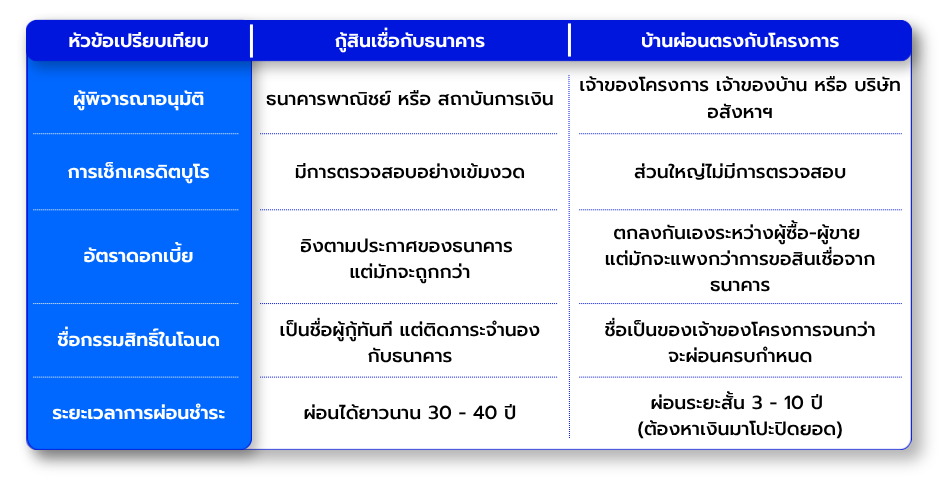 เปรียบเทียบชัดกู้ธนาคาร vs ผ่อนตรงกับโครงการ