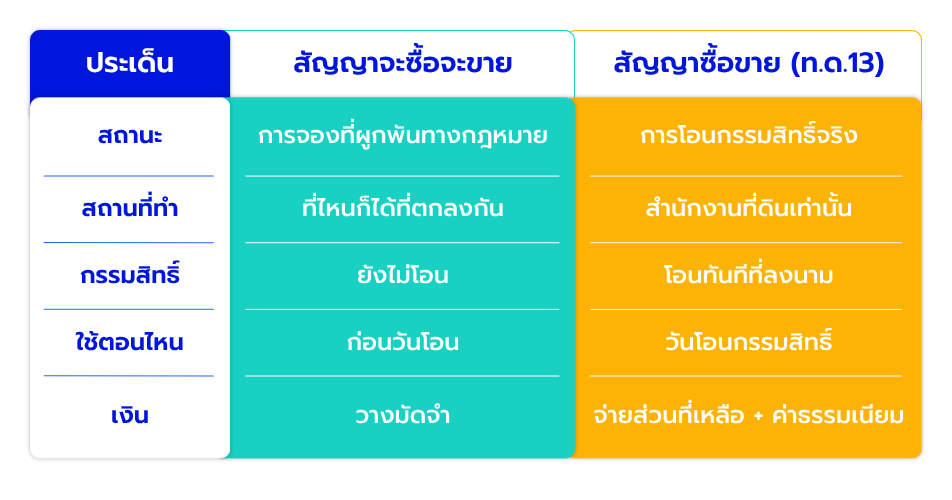 สัญญาจะซื้อจะขาย vs สัญญาซื้อขาย (ท.ด.13) ต่างกันอย่างไร? : Table