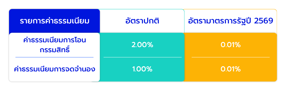 อัตราปกติ vs อัตราตามมาตรการรัฐ
